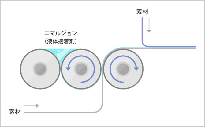 液ラミネートのモデル図