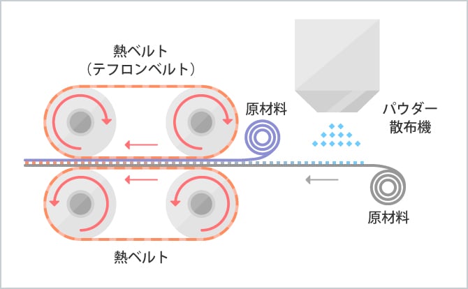ボンディングのモデル図